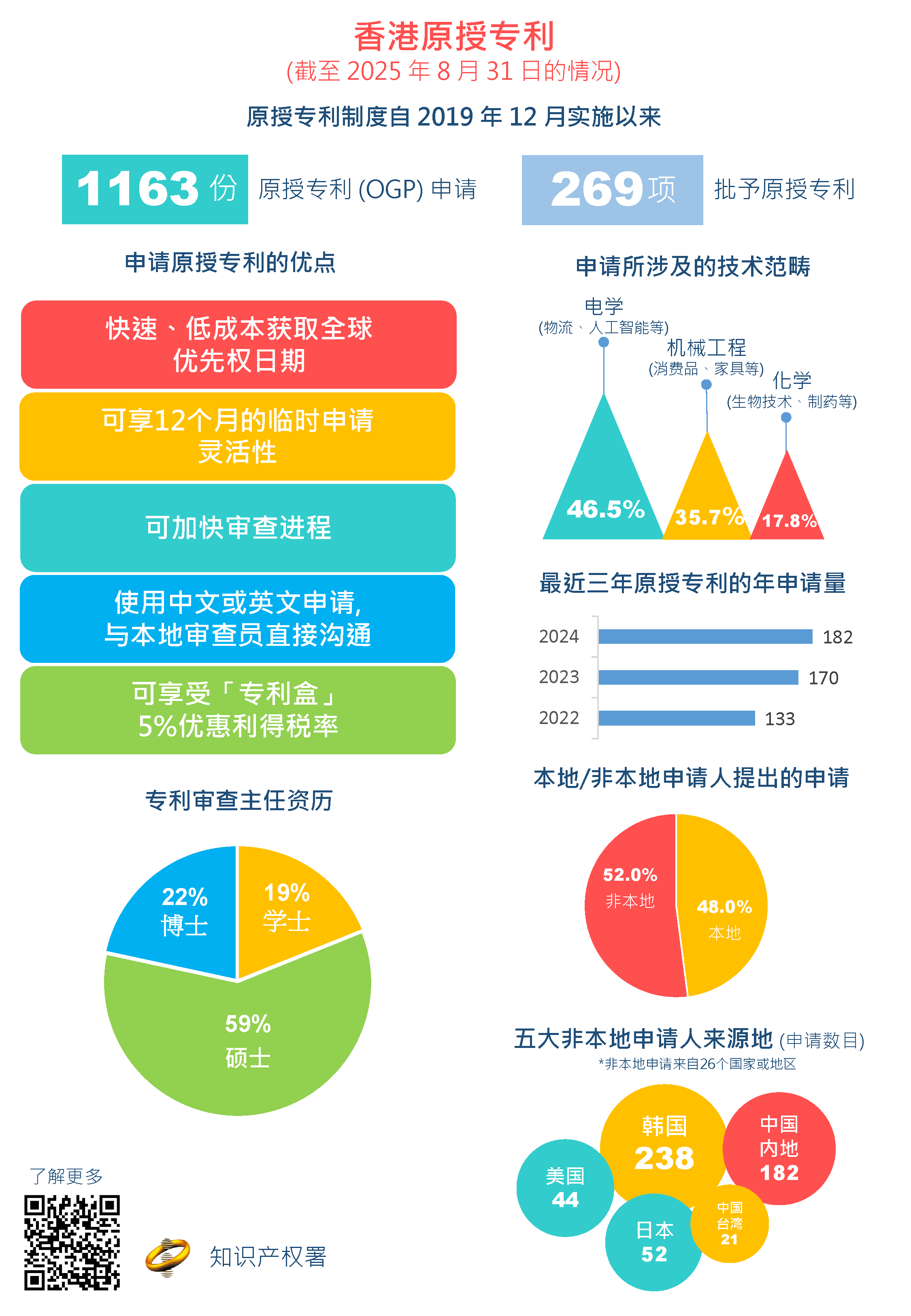 香港原授专利申请情况（资讯图表）